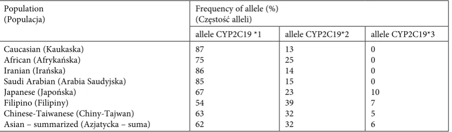 Table 1. Distribution of the allelic variants *1, *2 and *3 in different ethnic groups [7]Tabela 1