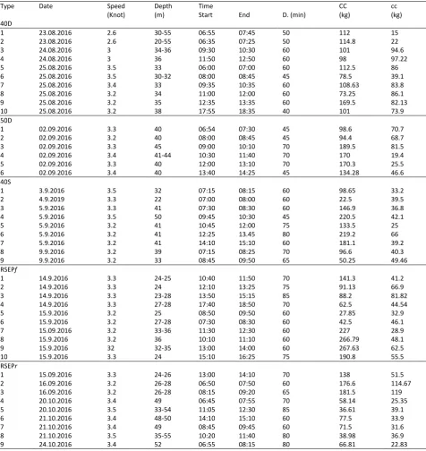 Table 2. The details of valid hauls performed in the sampling area 