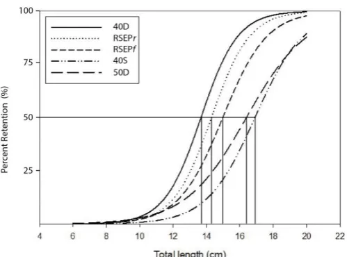 Figure 3. Selectivity curves of M. barbatus.  