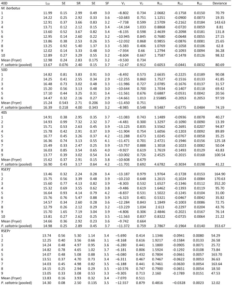 Table 3. Selectivity parameters for all hauls 
