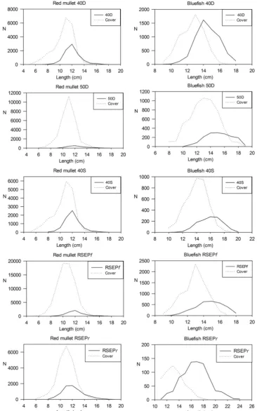 Figure 5. Size frequencies of M. barbatus and P. saltatrix caught in the cover and tested codends.