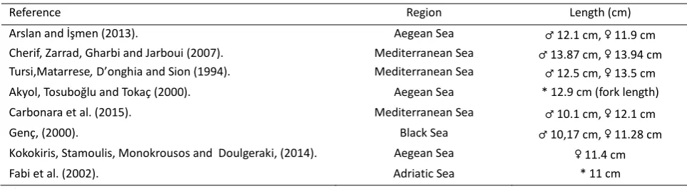 Table 4. Some studies related to the length at first maturity size for Mullus barbatus 
