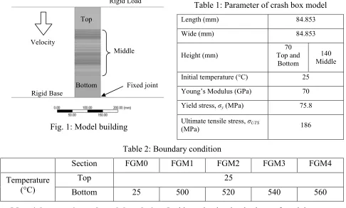 Table 1: Parameter of crash box model 