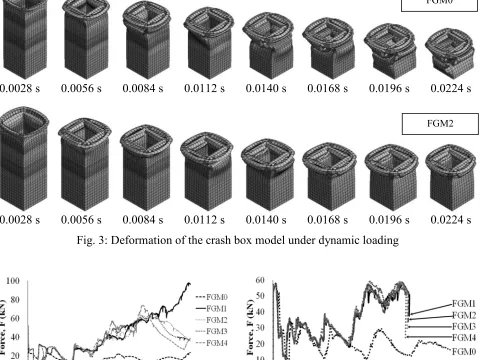 Fig. 3: Deformation of the crash box model under dynamic loading 