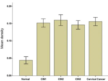 Figure 4. Quantitaiton of URI/RMP expression in normal cer-vix, CINs, and cancer cells