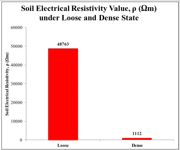 Figure 8. ERV of soil model under loose and dense condition. 