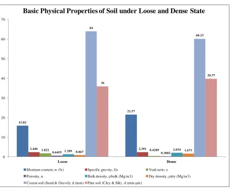 Figure 9. Basic physical properties of soil model under loose and dense condition. 