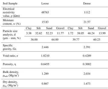 Figure 7. PSD curve for lateritic soil model at loose and dense condition. 