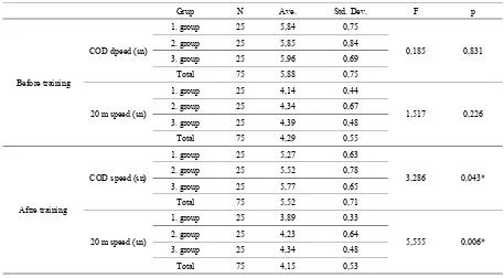 Table 4.  Averages of measurement differences before and after the exercises according to the exercise groups 