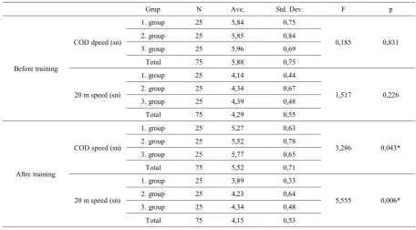 Table 4.  Averages of measurement differences before and after the exercises according to the exercise groups 