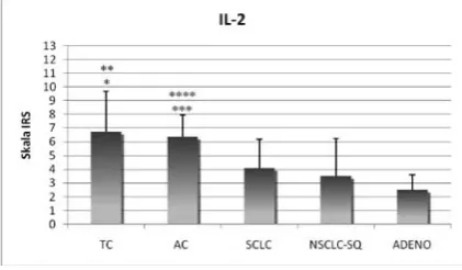 Fig. 1. Comparison of mean values of total IL-2 expres-sion in particular groups of patients