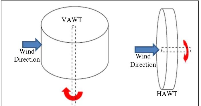 Figure 2.1: Alternative Configurations for Shaft and Rotor Orientation [4, 12]. 