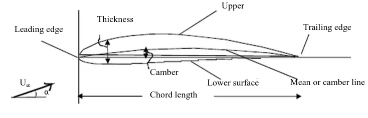 Figure 2.3: NACA4412 airfoil’s geometry [31] 