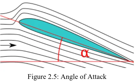 Figure 2.5: Angle of Attack 