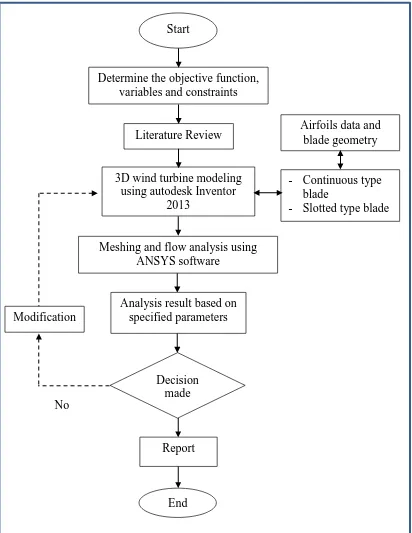 Figure 3.2: Project Flow Chart 