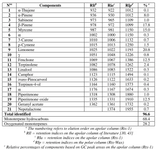 Table 3. DPPH radical-scavenging of essential oils and solvent extracts (diethyl ether and ethyl acetate) from F