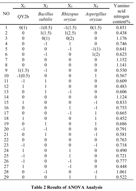 Table 2 Results of ANOVA Analysis