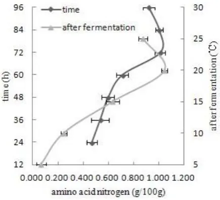 Fig.2 The effect of the time on fermentation