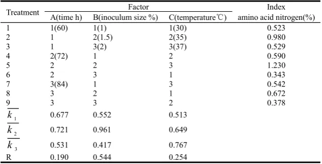 Table 4 Results of L9(34) orthogonal test and range analysis