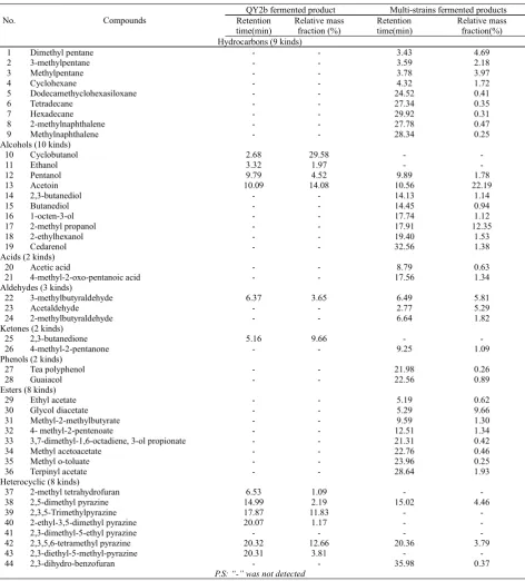 Table 7 Comparison of volatile components