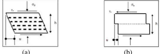 Figure 2(a) and (b). The shearing condition of DSB occurs at the center of the specimen and shear at the opposite direction while DSS, the entire specimen distorts without the formation of single shearing surface