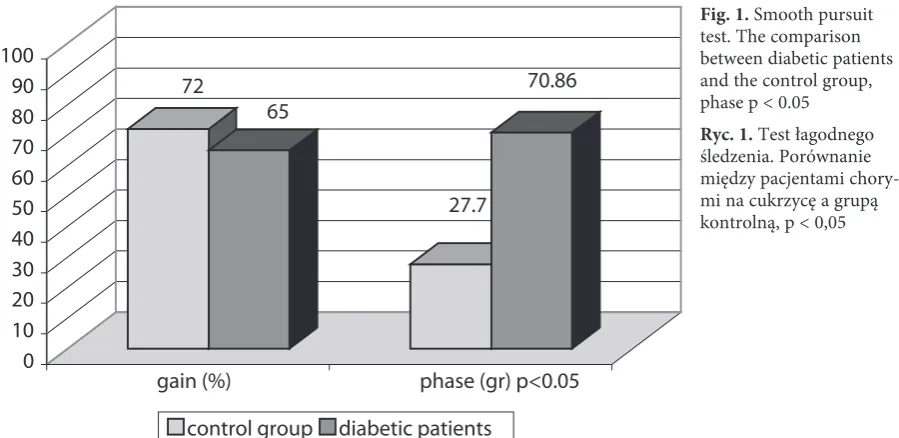 Fig. 1. Smooth pursuit test. The comparison 