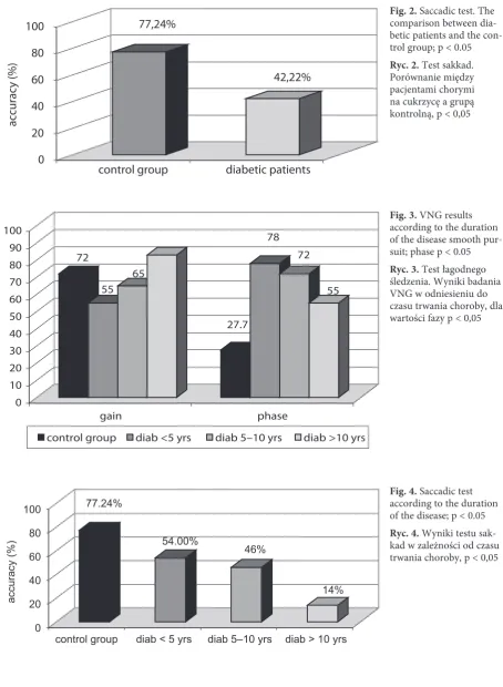 Fig. 2. Saccadic test. The comparison between dia-