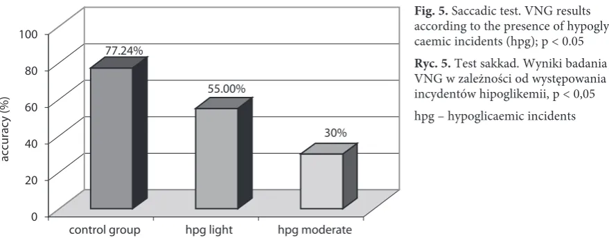 Fig. 5. Saccadic test. VNG results according to the presence of hypogly-