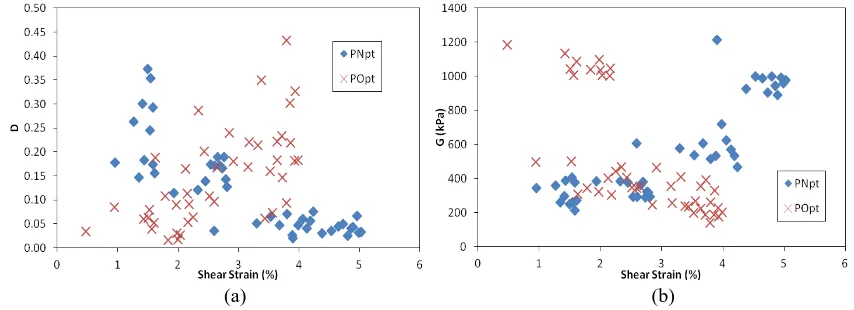 Fig. 2. Relationships of (a) Damping ratio (b) Shear Modulus versus Shear Strain 