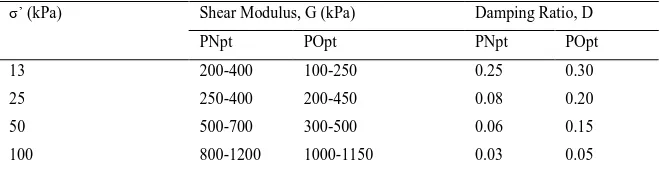 Table 3. Shear Modulus and Damping Ratio of Peat 