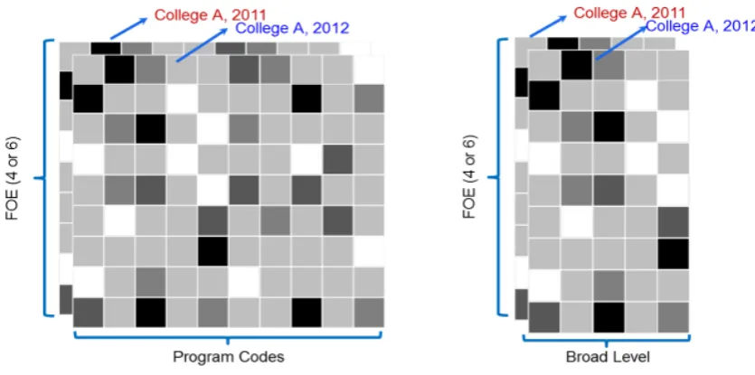 Figure 3.  Illustrating the performance of a sample college “A”, in two different years in matrix format
