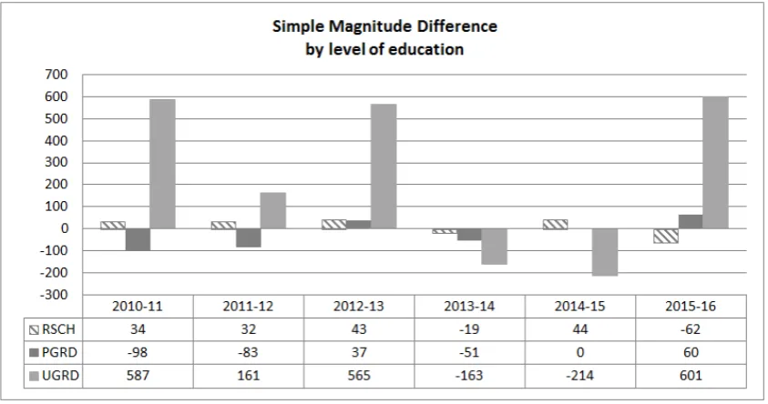 Figure 4.  Conventional performance analysis of a sample college based on sum of load difference 