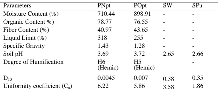 Fig 1. Specimen Setup for Cyclic Triaxial Test on (a) peat and (b) sand   