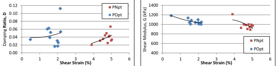 Fig 2. Damping Ratio and Shear Modulus of PNpt and POpt 