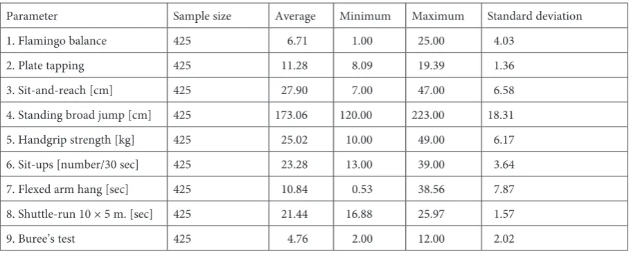 Table 2. Basic statistical parameters of the female group Tabela 2. Podstawowe parametry statystyczne w grupie żeńskiej