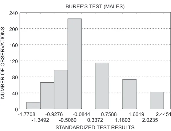 Fig. 1. Histogram for Buree’s test skewed to the right (A > 0)