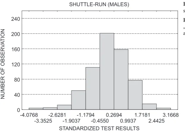 Fig. 2. Histogram for shuttle-run skewed to the left (A < 0)