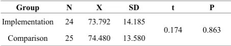 Table 3.  The results of achievement test for biology laboratory 