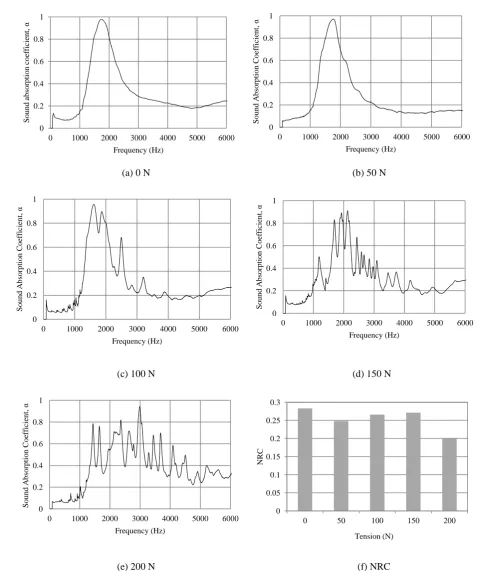 Fig. 3: Effect of membrane tension on the sound absorption characteristics. 