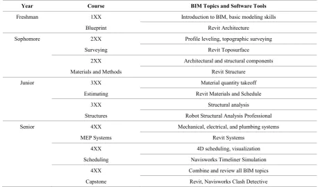 Table 1.  List of CM Core Courses and BIM Topics 