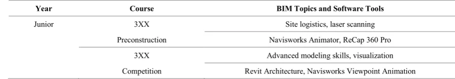 Table 2.  List of CM Elective Courses and BIM Topics 
