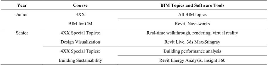 Table 3.  List of Elective BIM Courses and Topics 