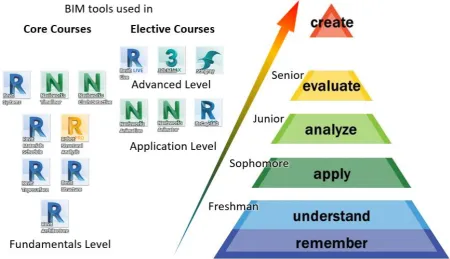 Figure 1.  BIM Software Tools and Skills Aligned with Bloom’s Taxonomy through the Four-Year Framework 