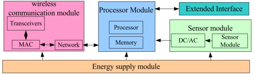 Fig 1. WSNs node hardware system diagram