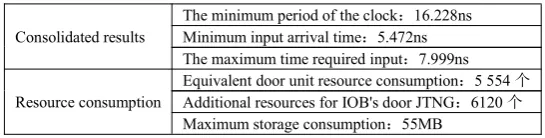 Table 2. The results of resource consumption statistics in chip integrated