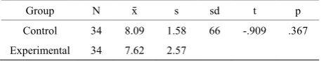 Table 1.  Unpaired samples t-test results regarding the control and experimental group students’ pre-test achievement scores  