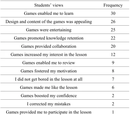 Table 3.  Unpaired samples t-test results regarding the control and experimental group students’ retention test scores 
