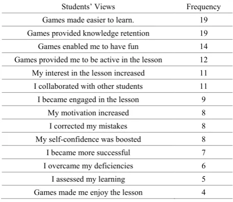 Table 5.  Students’ Views on the Contributions of Learning with Educational Games  