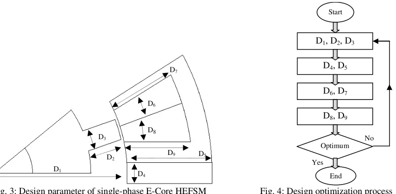 Fig. 3: Design parameter of single-phase E-Core HEFSM                       Fig. 4: Design optimization process 