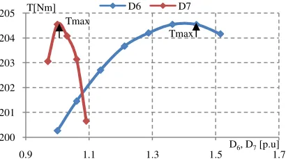 Fig. 9: Torque and power versus speed characteristic 
